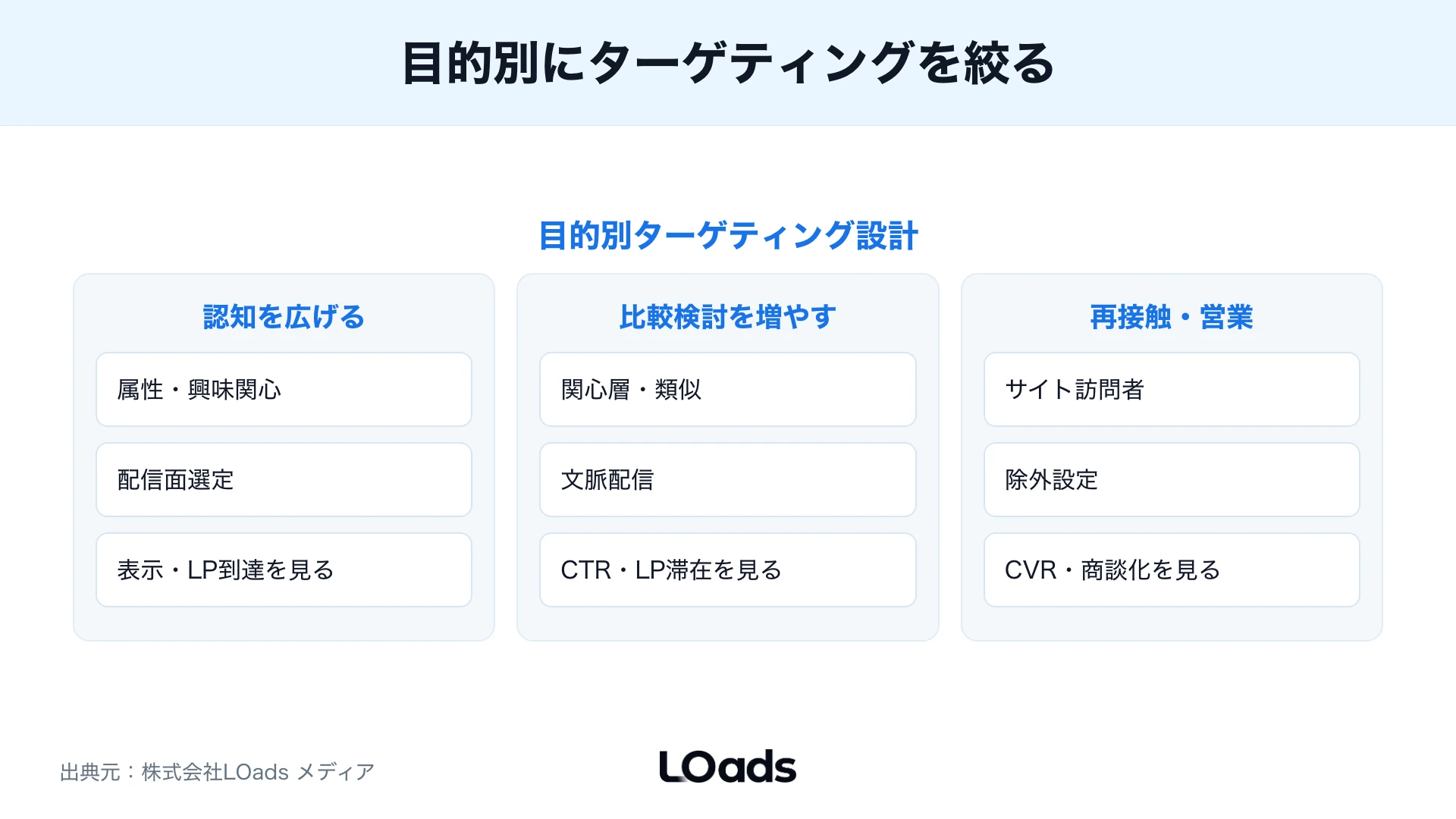 認知・比較検討・再接触の目的別にYahooディスプレイ広告のターゲティングを絞る設計図解