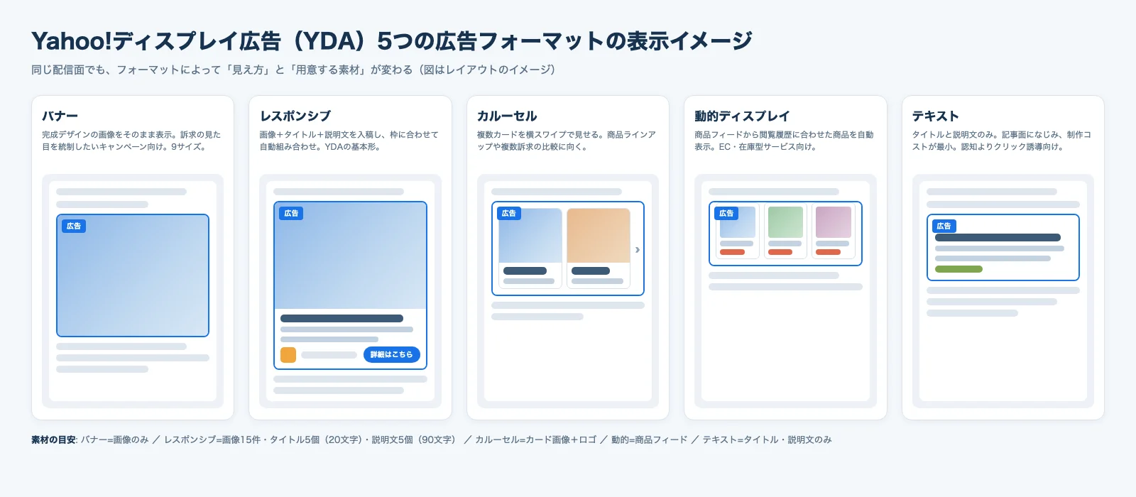 Yahooディスプレイ広告のバナー、レスポンシブ、カルーセル、動的ディスプレイ、テキスト5フォーマットの表示レイアウトを並べた図解