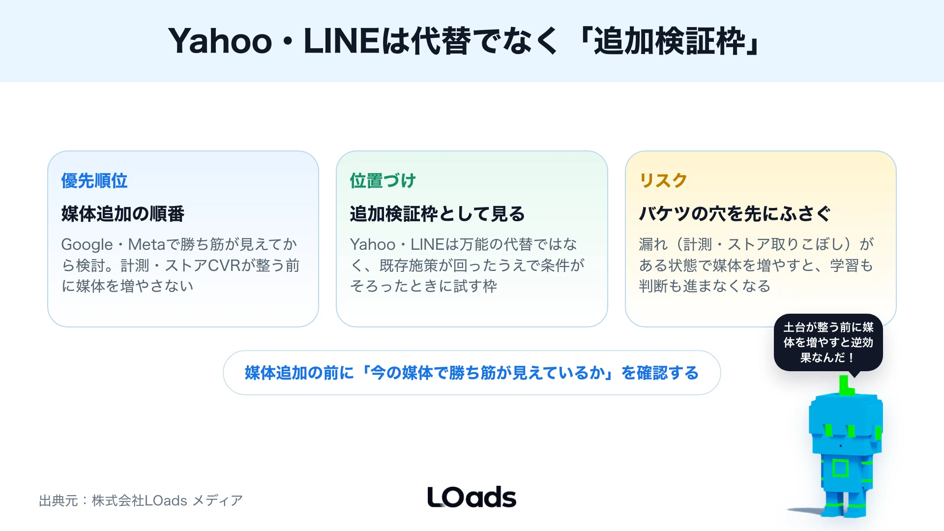 既存需要と生活接点と再訪データからYahoo・LINEアプリ広告の追加可否を判断する分岐図