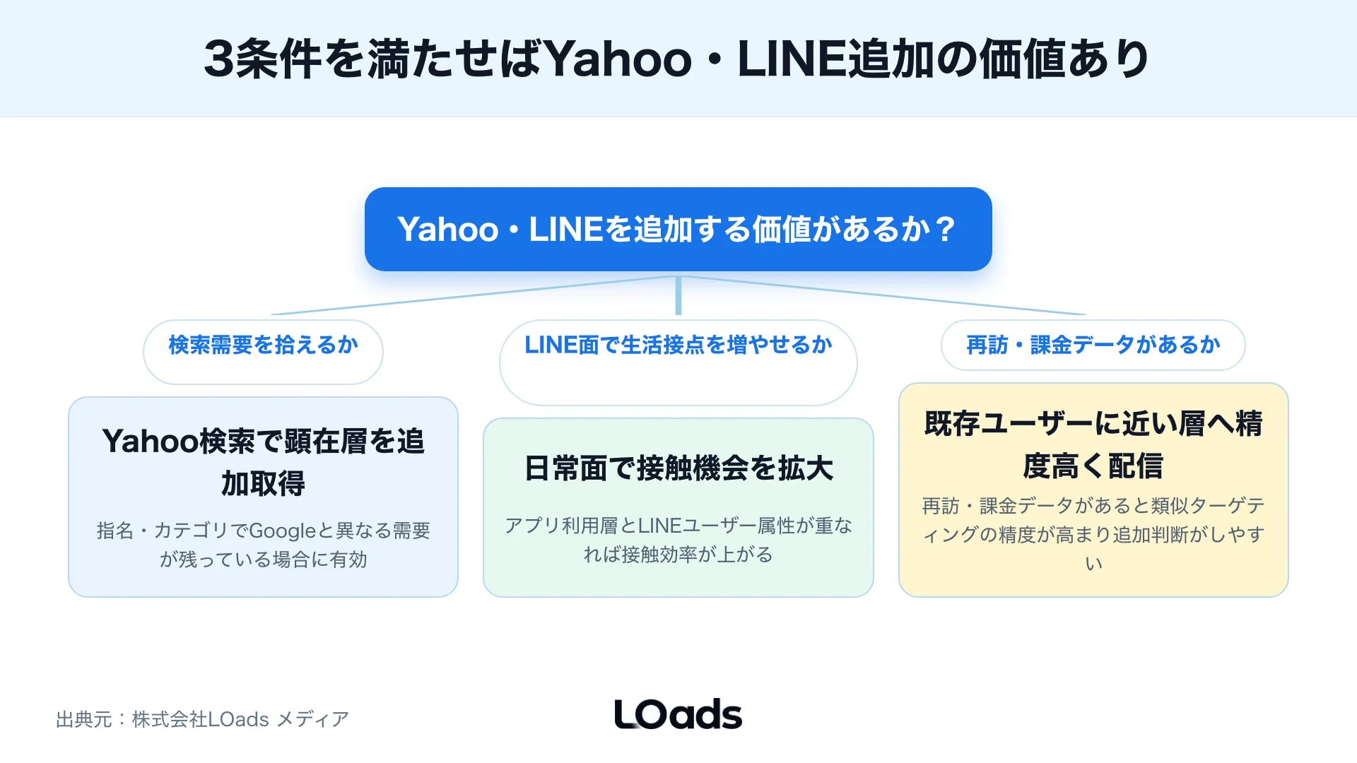Yahooアプリ広告とLINEアプリ広告とWeb広告を役割で分ける施策ミックス図