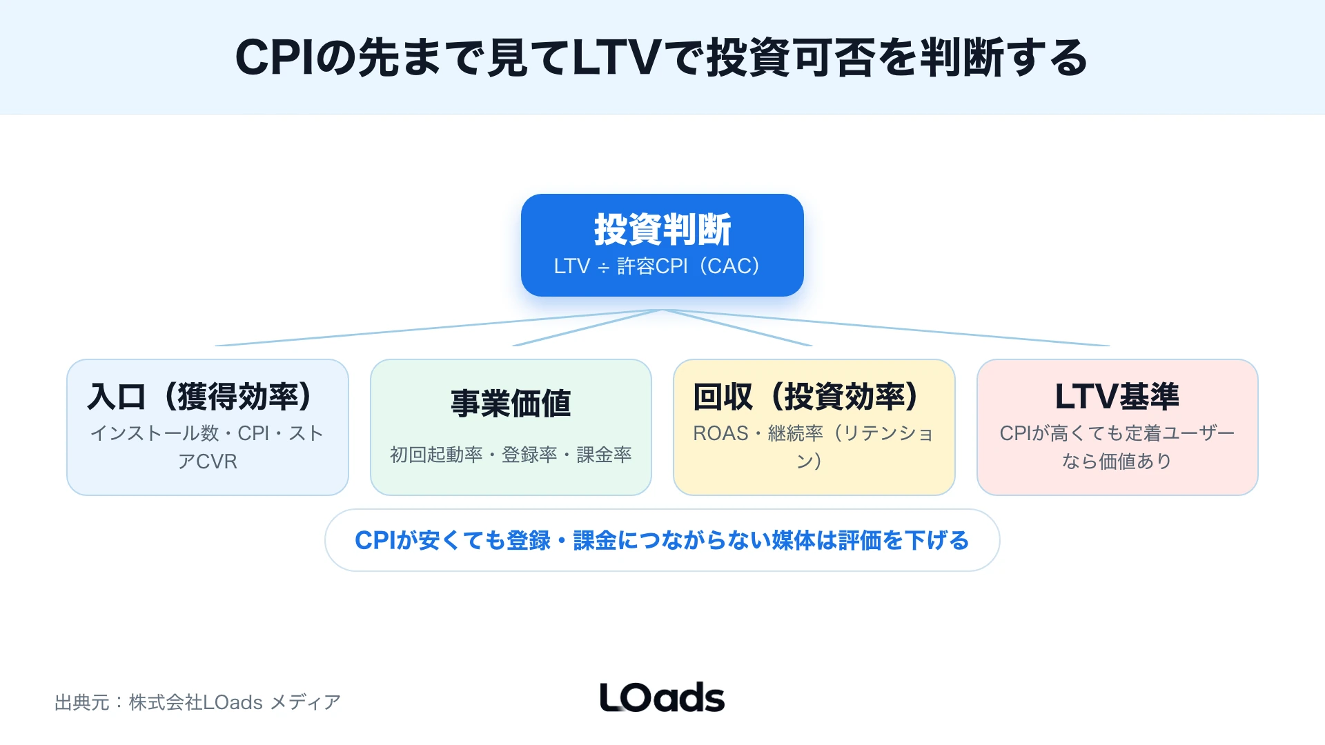 Yahoo・LINEアプリ広告を始めるか計測やASOを先に直すかを分ける相談判断図