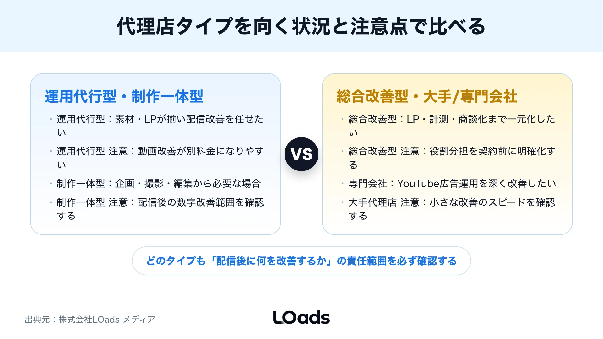 YouTube広告代理店の費用を媒体費、運用手数料、動画制作、LP改善、計測整備に分けた図