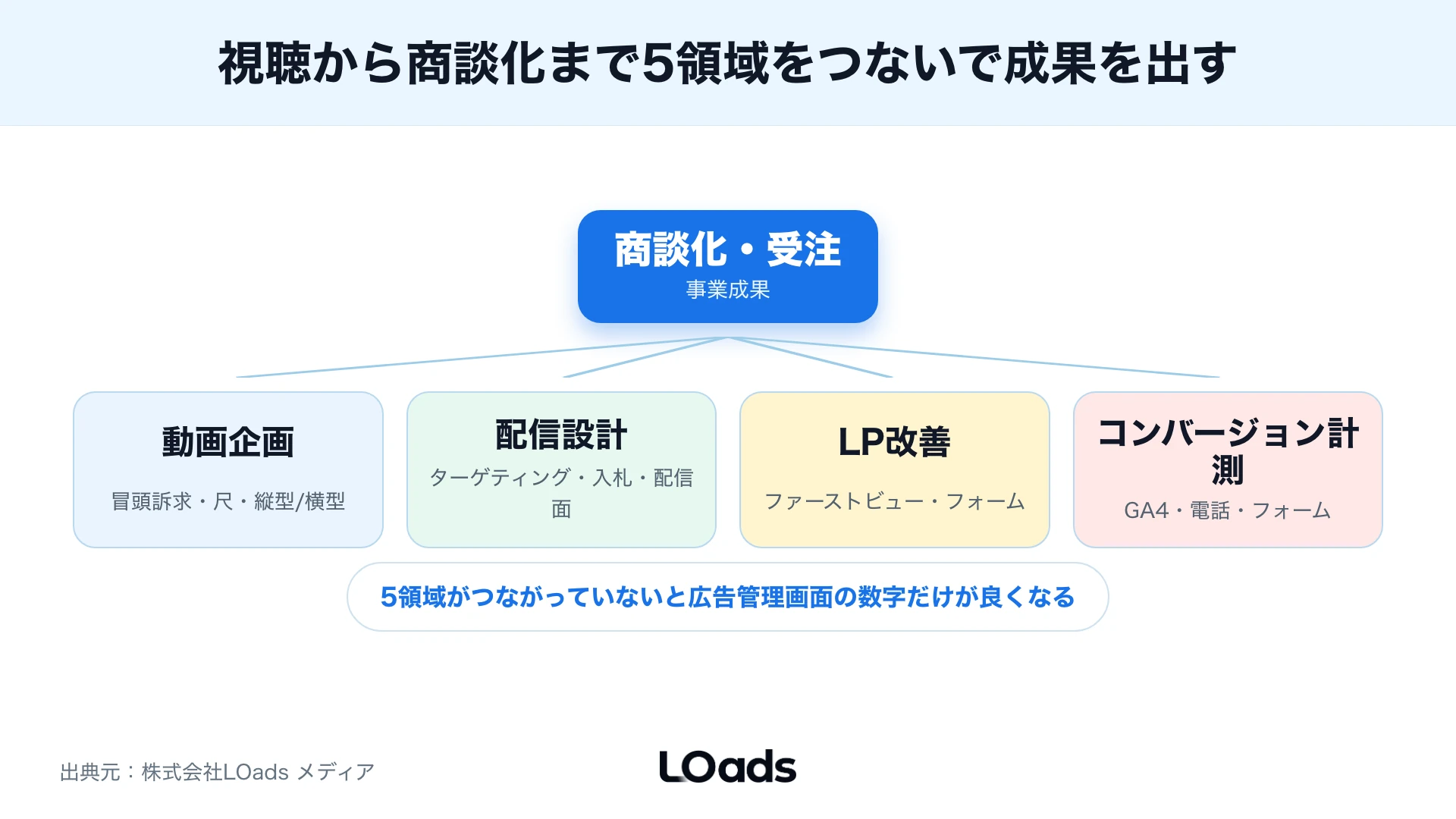 YouTube広告代理店選びで起きやすい安さ優先、動画任せきり、計測不備、改善不足のリスクマップ