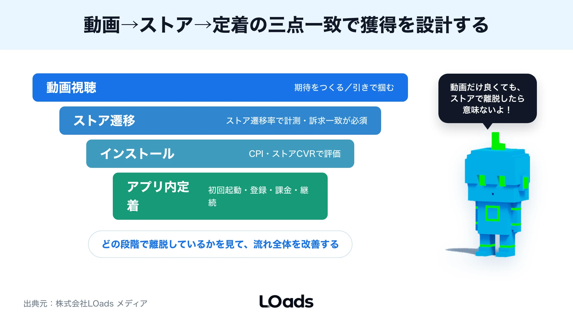 YouTubeアプリ広告で動画視聴からストア遷移、初回起動、課金までの離脱ポイントを示したファネル図
