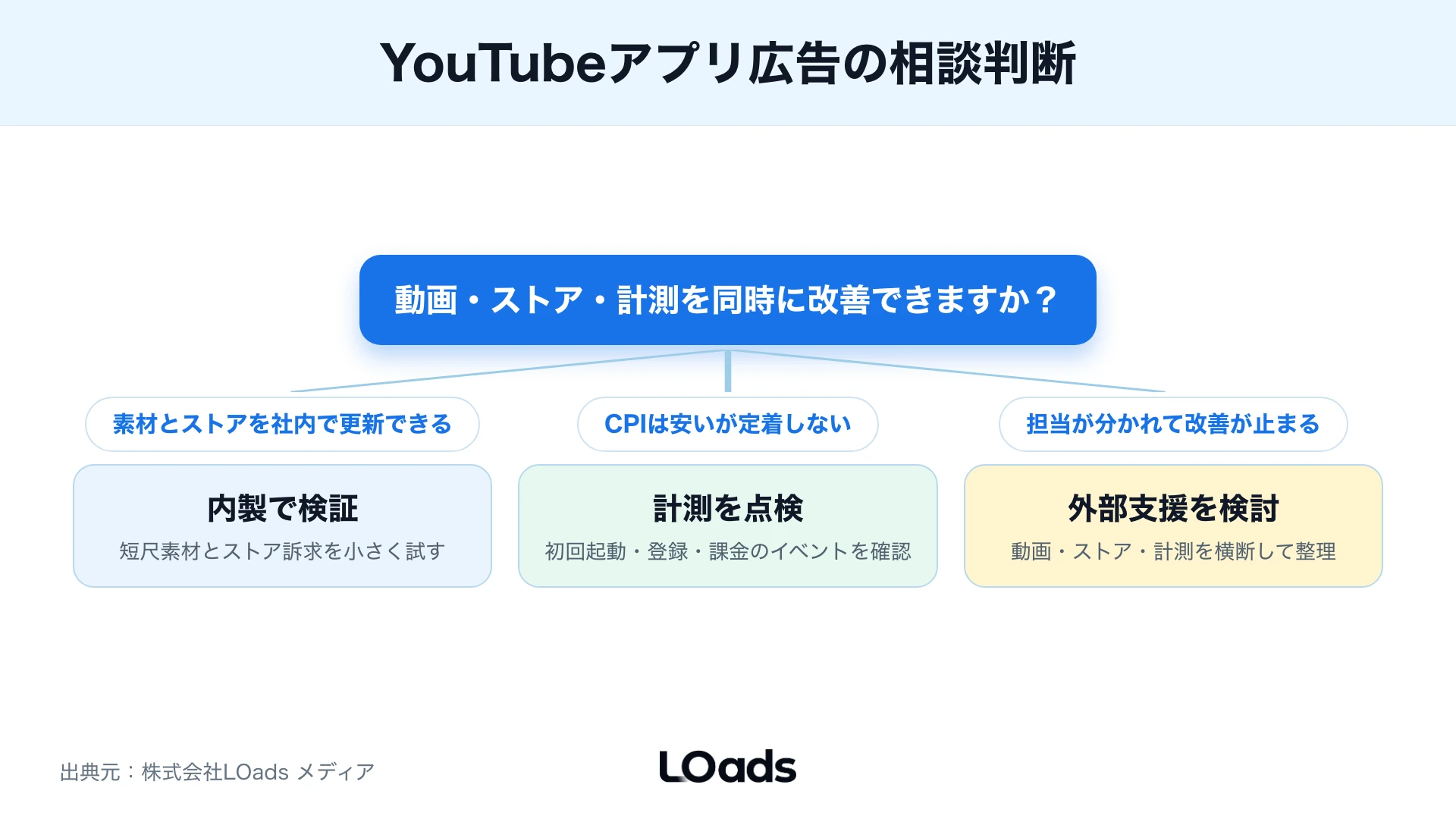 YouTubeアプリ広告を内製で進めるか外部支援を使うかを予算、計測、素材、改善頻度で分岐する判断図