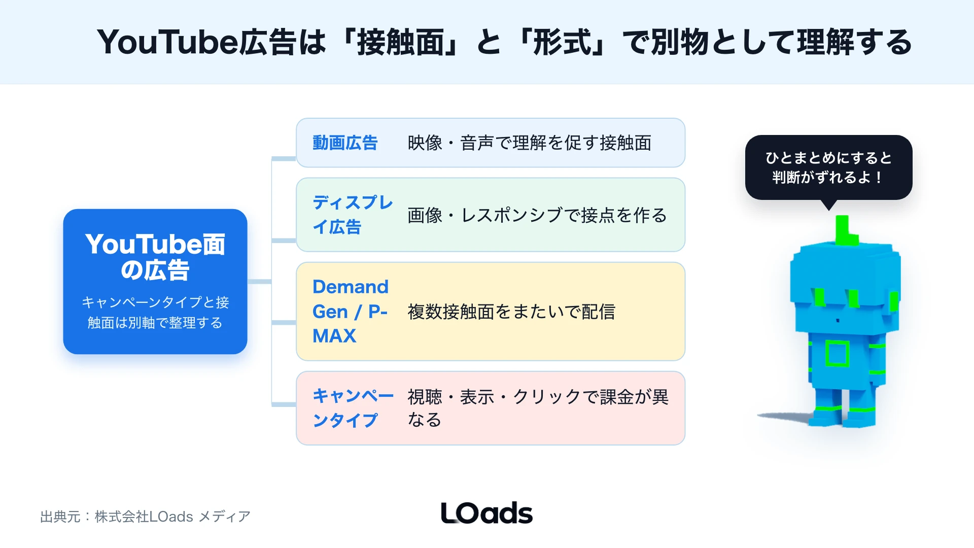 YouTube面での広告接触を動画・バナー・LP行動に分けて整理した図