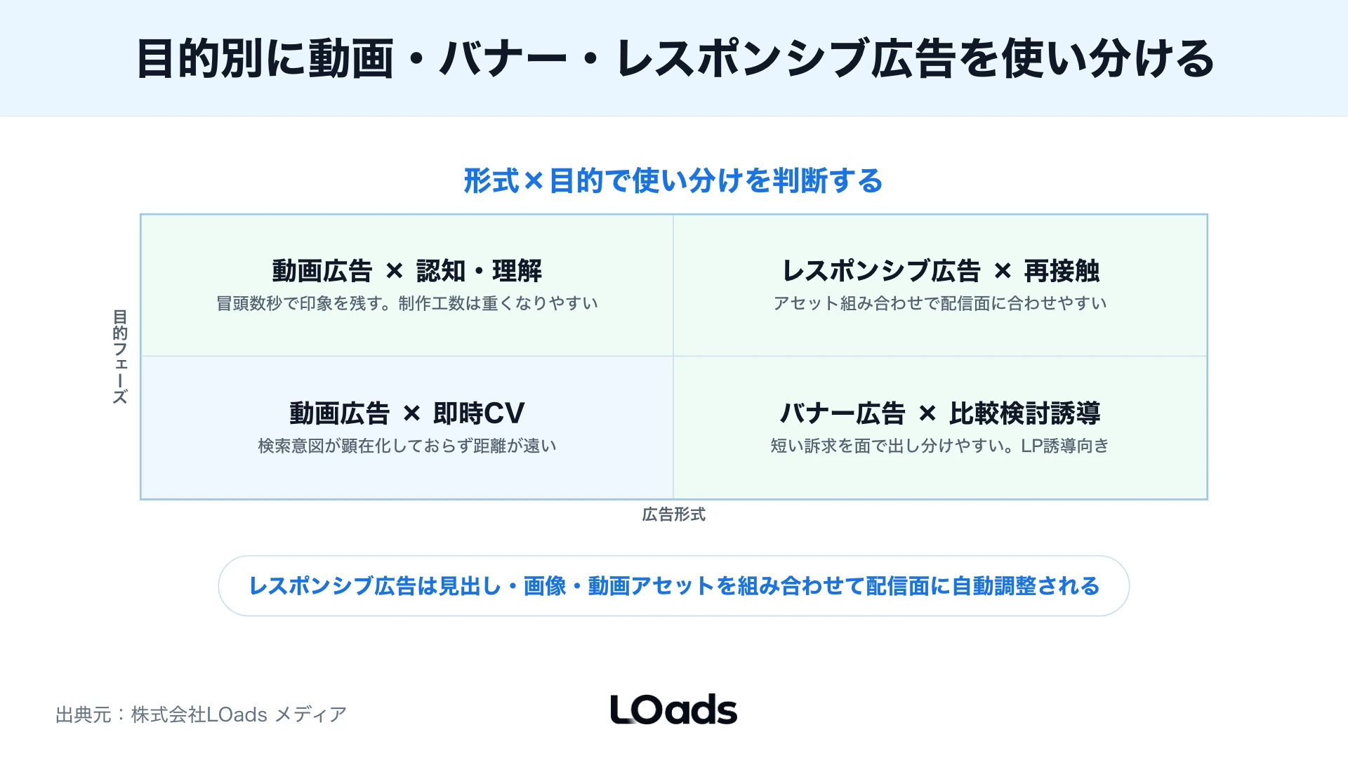 動画広告・バナー広告・レスポンシブ広告を目的別に使い分ける図