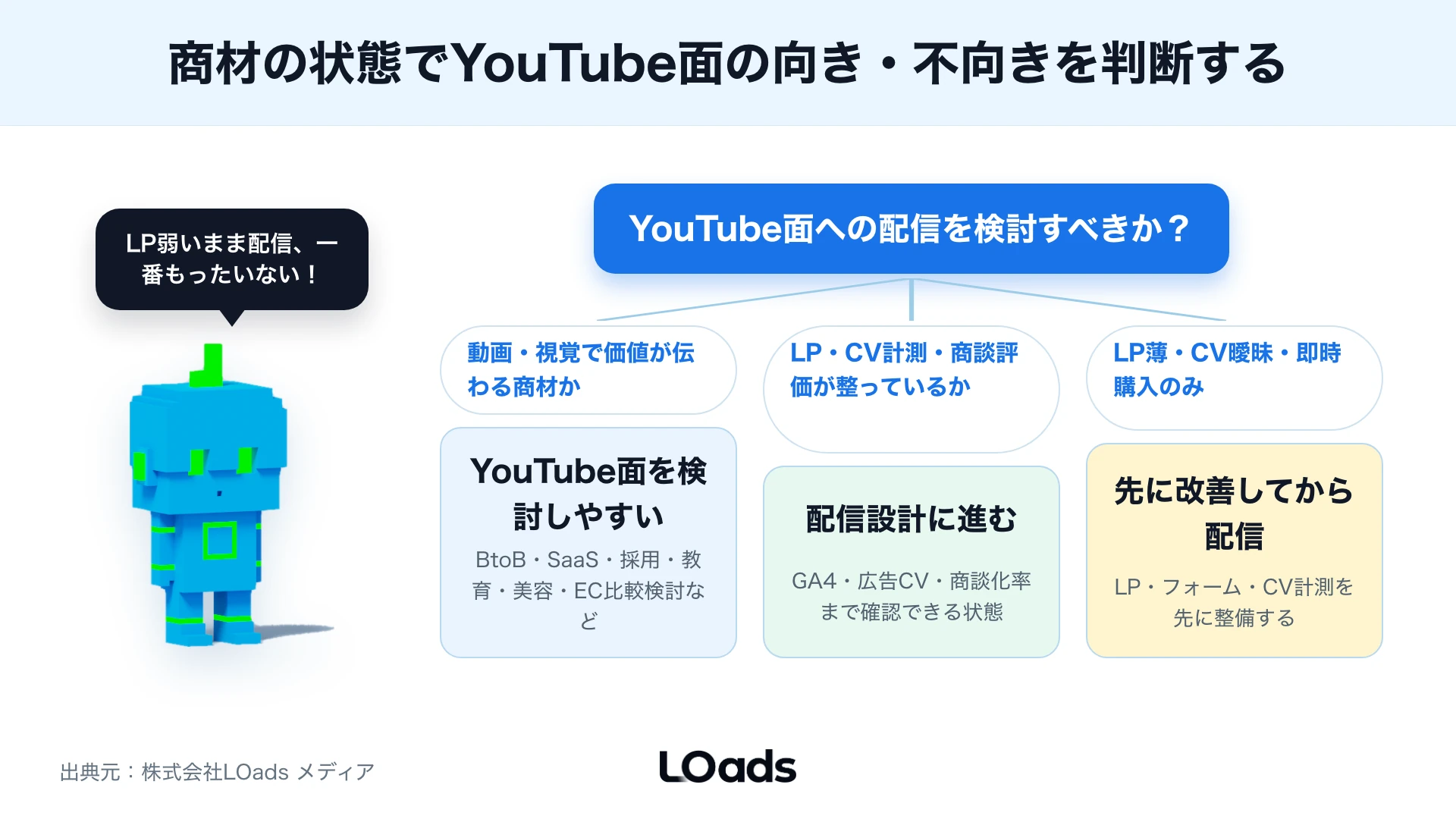 YouTubeディスプレイ広告の予算と検証期間を段階別に見る図