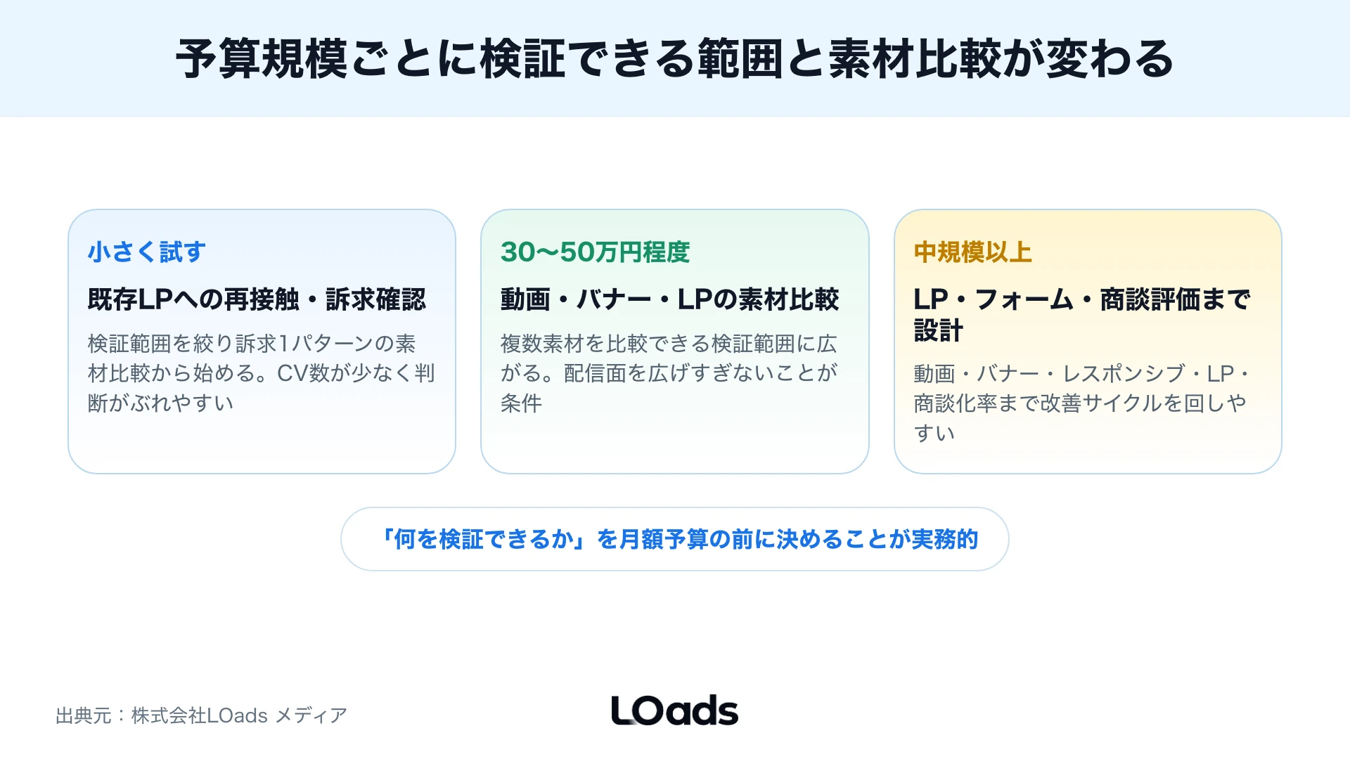 YouTube広告配信前にLP・フォーム・GA4・広告CVを確認する図