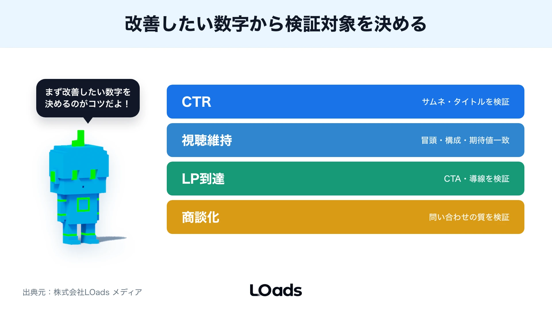 CTRから商談化まで4層に分けて改善対象を選ぶ図