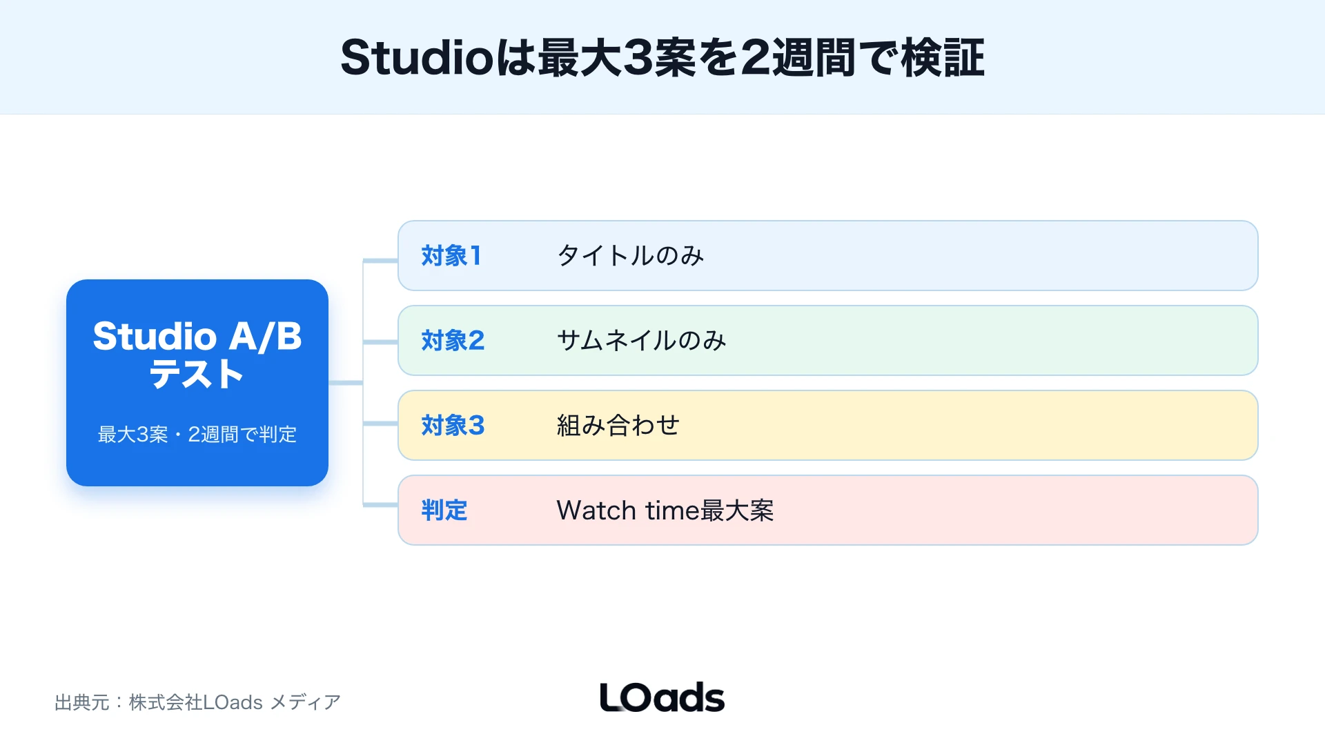 YouTube Studioのテスト対象と判定基準を分解した図