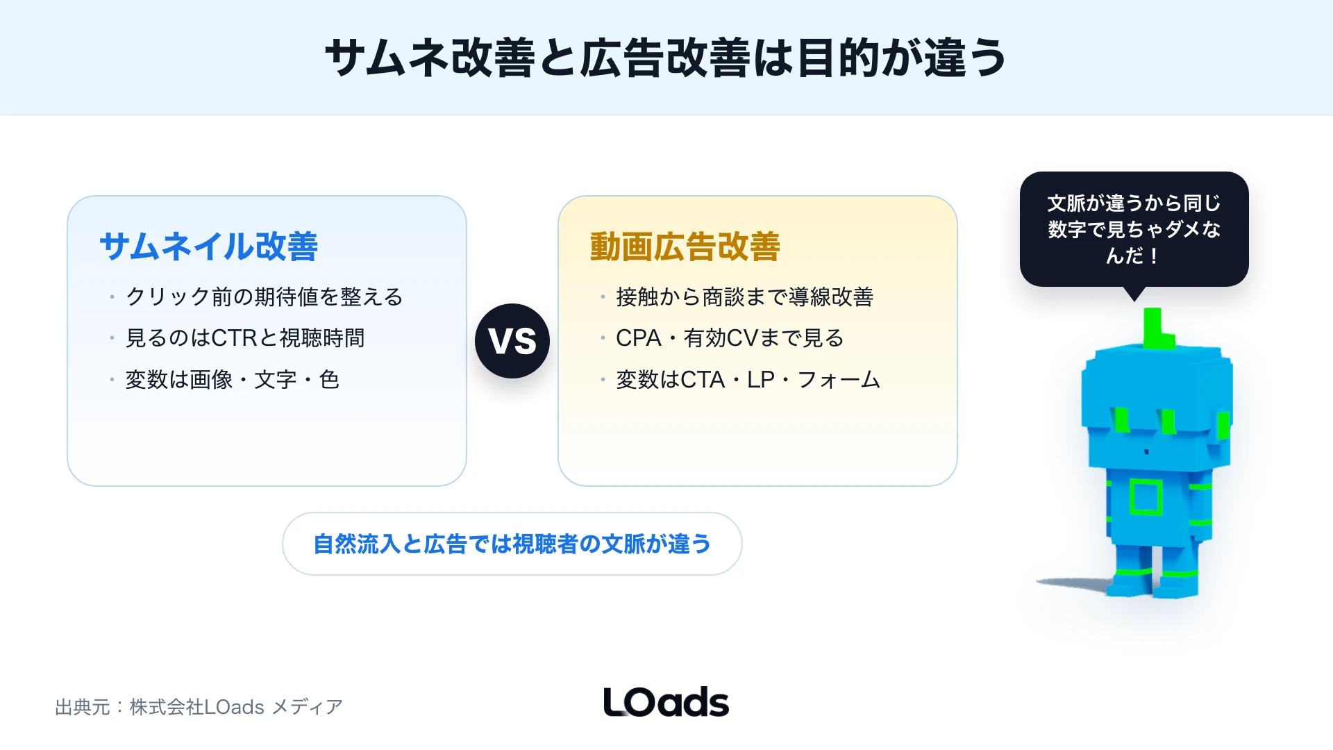 サムネイル改善と動画広告改善の目的と文脈の違いを対比した図