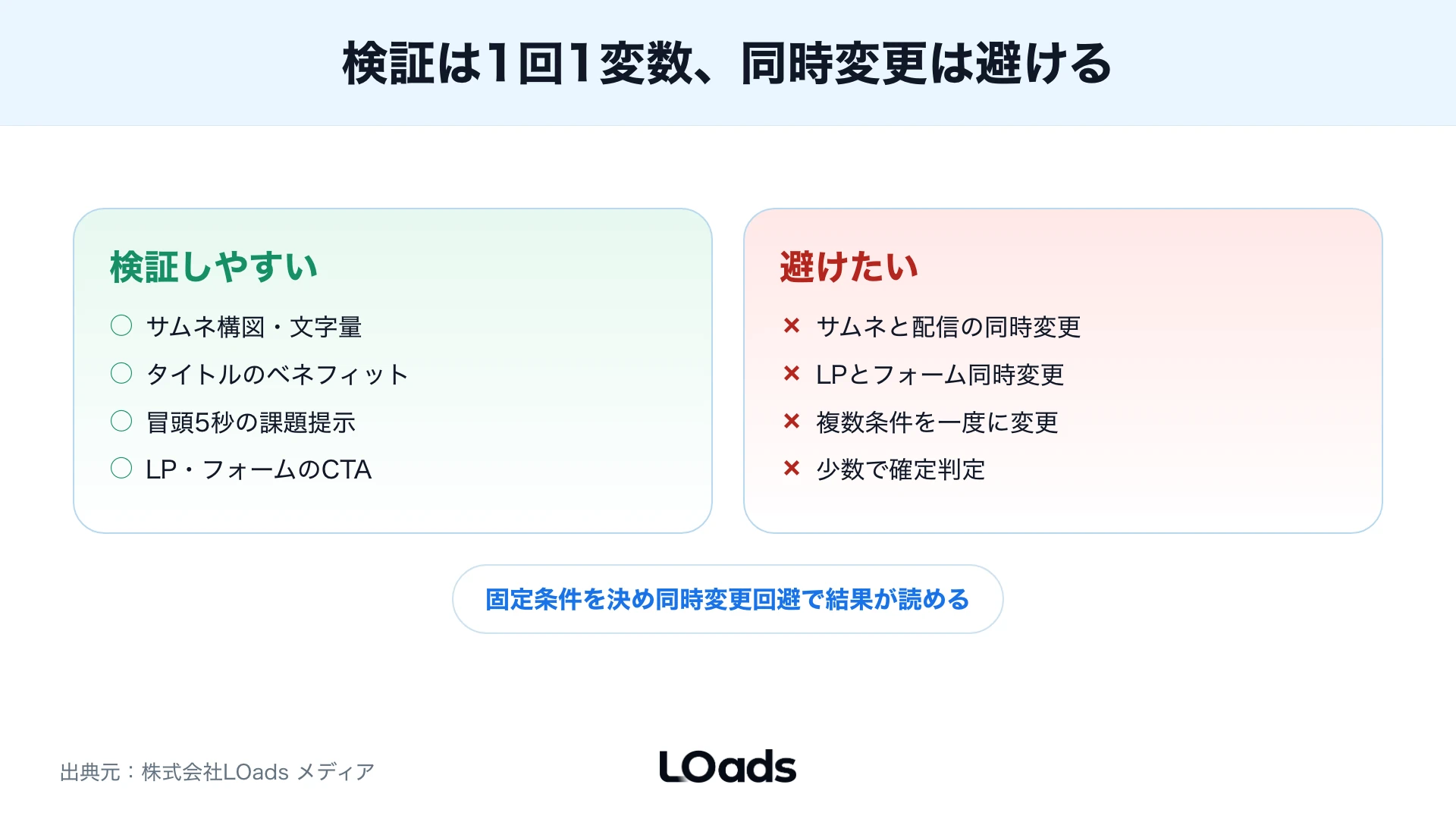 検証しやすい対象と避けたい対象を左右で対比した図